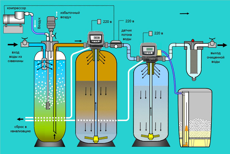 Система очистки воды