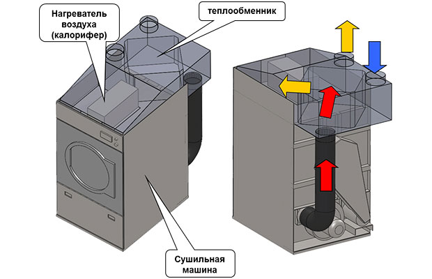 В сушильной машине конденсационного типа белье высушивается горячим воздухом