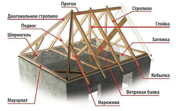 Стропильная система четырехскатной крыши: устройство вальмовой кровли