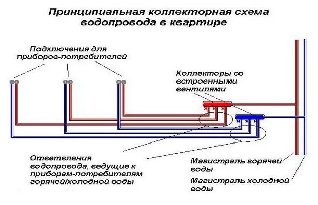 Коллекторная схема разводки для водопровода