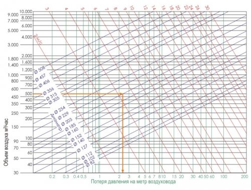 Диаграмма для определения потерь давления воздуха на 1 м