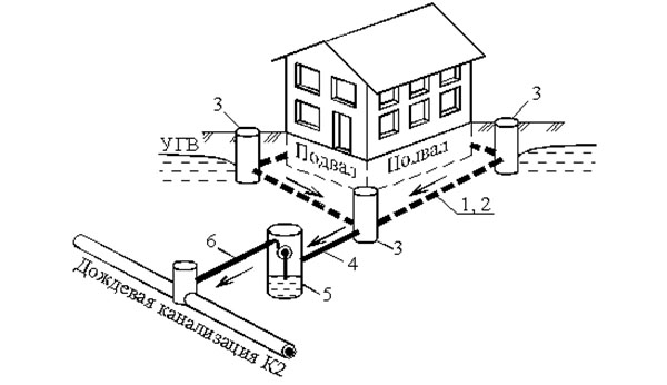 планирование дренажной системы вокруг дома