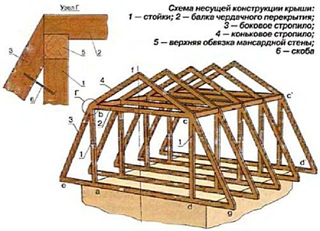 Основные элементы стропильной конструкции крыши