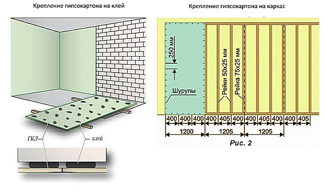 Принципиальные схемы двух основных технологий выравнивания стен гипсокартоном