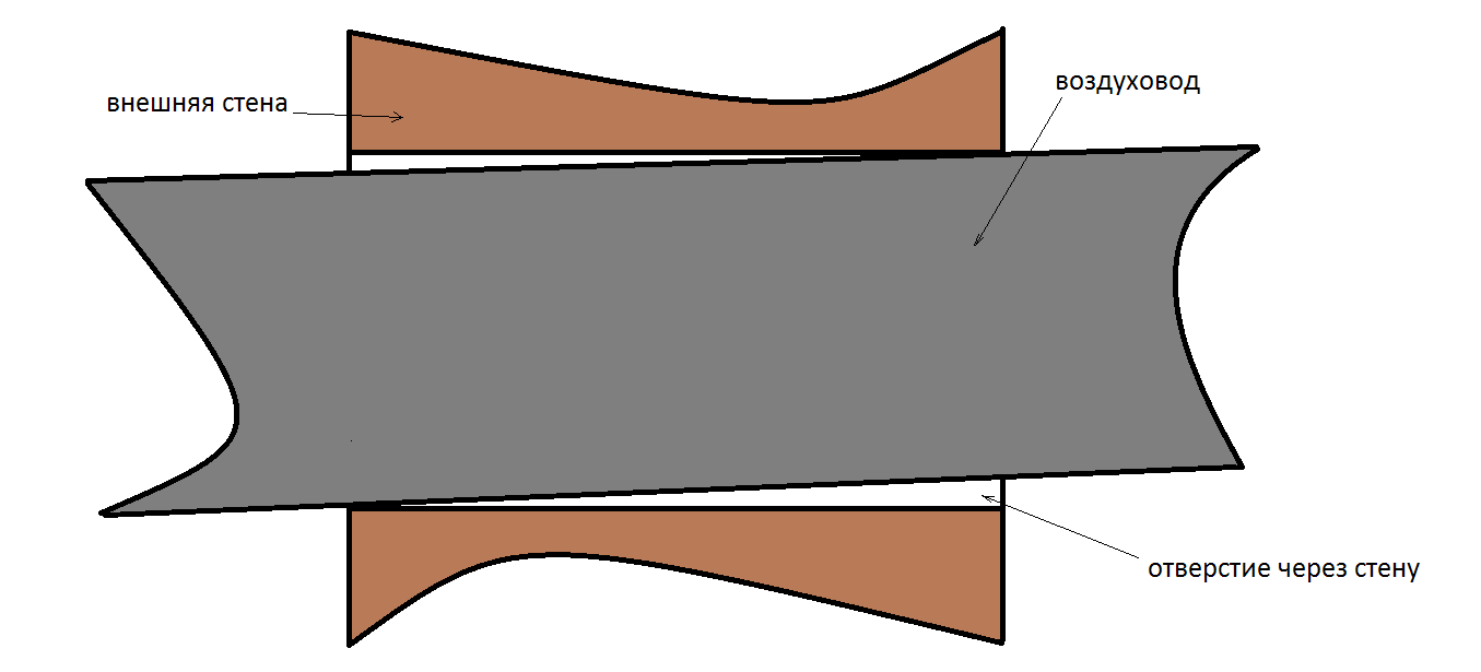 Для нормального стока конденсата уклон трубы должен быть выполнен под углом в 5-10°