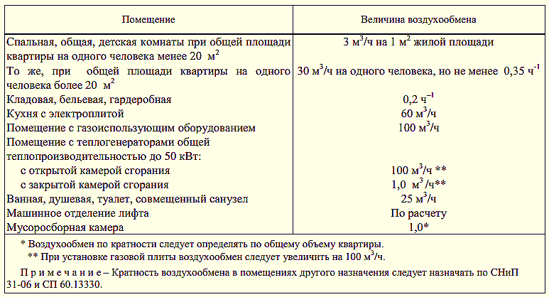 Таблица с параметрами вентиляции для разных помещений