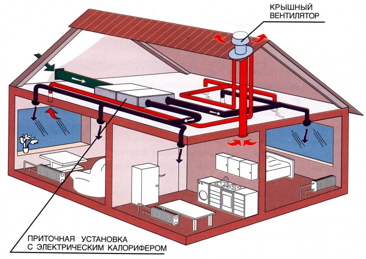 Вентиляция частного дома своими руками: детализированные советы по созданию полноценной системы (99 фото + видео)