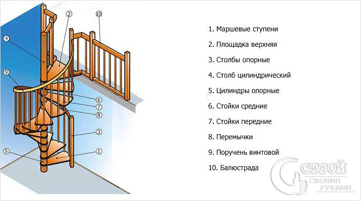 Схематичное изображение винтовой лестницы