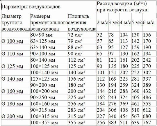 Таблица с параметрами воздуховодов