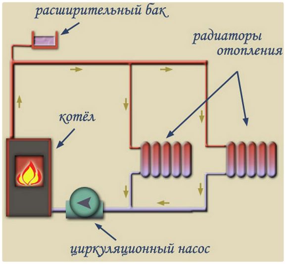 Схема и особенности работы системы отопления закрытого типа с принудительной циркуляцией, видео