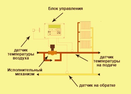 Термостат для системы отопления