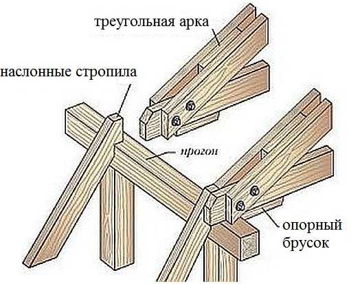 Как сделать крепление верхнего теугольника и стропильной ноги 