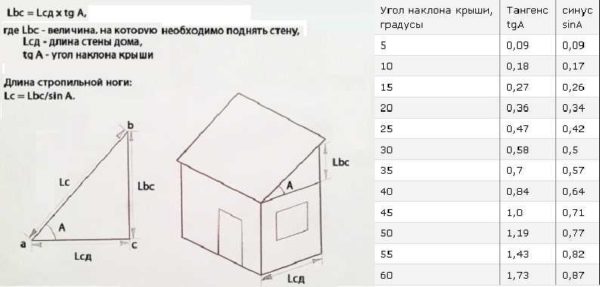 Как высчитать параметры односкатной крыши 