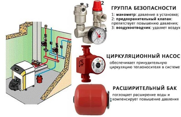 Состав системы отопления закрытого типа