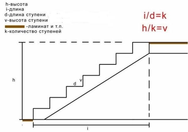Перед расчетом лестницы измеряйте высоту «h» и допустимую длину пролета «i»