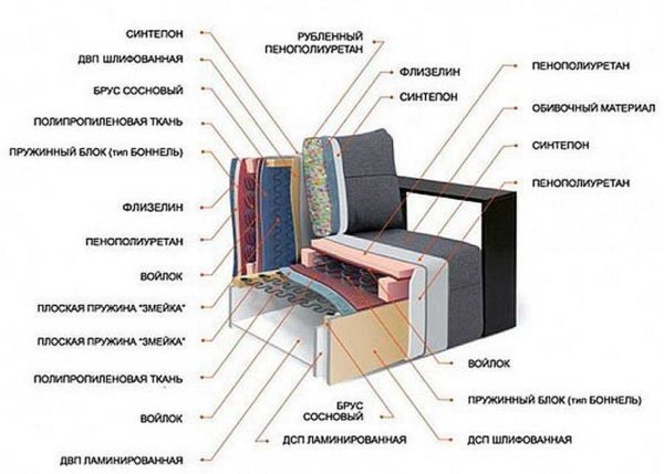 Строение диванных сидений может быть многослойным