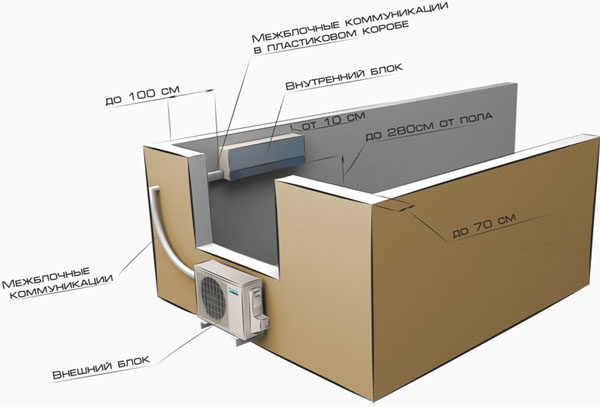Правила установки наружного блока кондиционера
