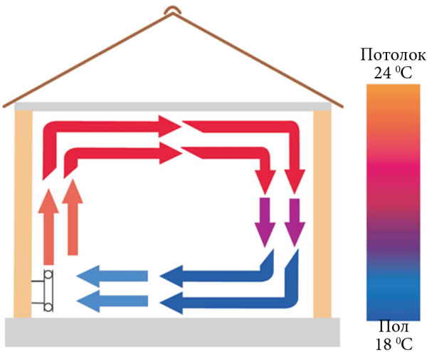 Распределение температуры при конвекционном отоплении: на полу холодно, под потолком жарко.