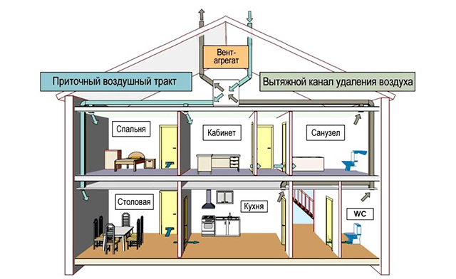 Схема принудительной вентиляции дома