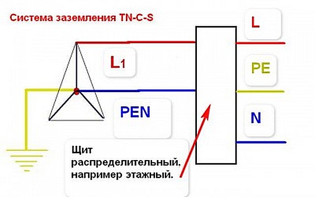 В многоэтажной застройке часто применяется принцип TN–С–S