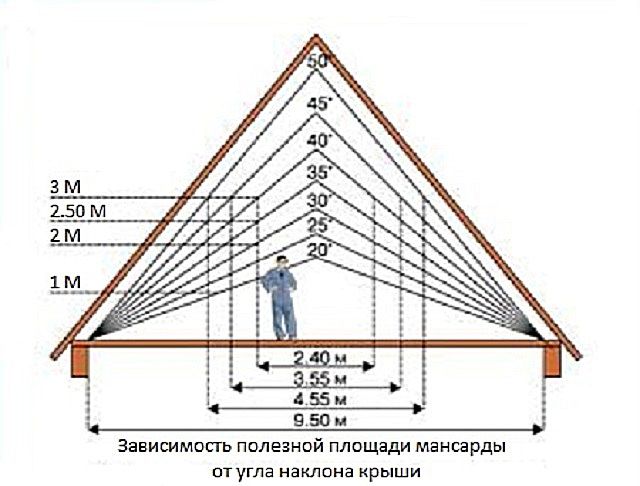 От уклона крыши зависит и высота конька, и полезная площадь помещения