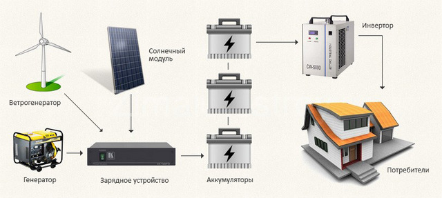 Примерная блок-схема автономной системы энергоснабжения дома с использованием нескольких источников выработки энергии.