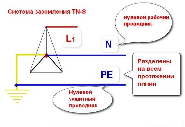 Примерная схема системы TN–S 
