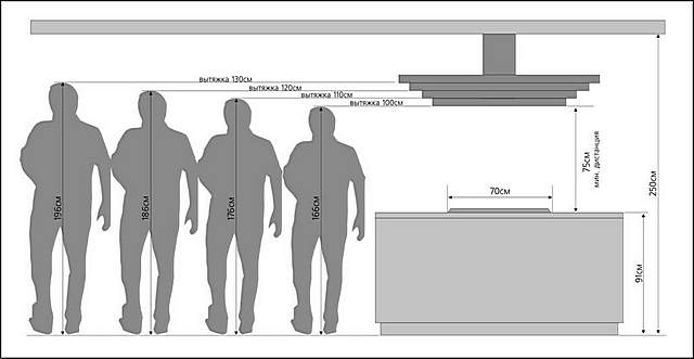 Пример подбора размеров рабочей плоскости вытяжки в зависимости от размеров плиты и высоты установки. Ну а высота, понятно, часто зависит от роста хозяев.
